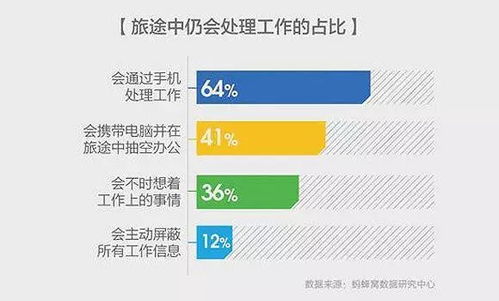 工作與旅行交織 近半職場人年假未休，超九成選擇邊休邊干