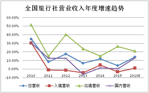 2016年旅行社公眾公司成績單 盈利能力哪家強？旅游業(yè)務深度解析