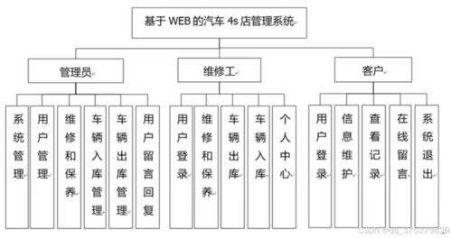 基于Web的汽車4S店管理系統(tǒng)的設(shè)計(jì)與實(shí)現(xiàn)